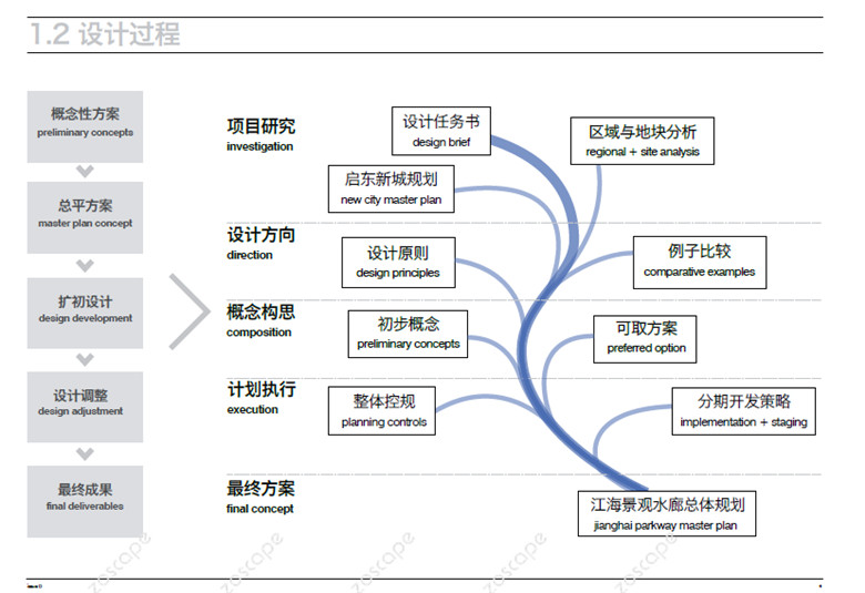 江苏启东市景观水廊总体景观规划设计方案文本_江海景观水廊设计规划